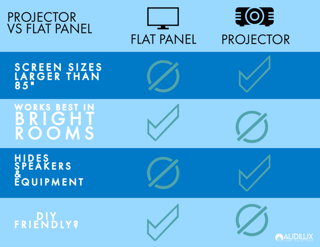 Flat Panel Vs Projector For Home Theater