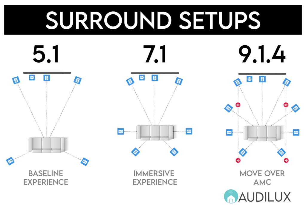 Example Of Common Surround Sound Formats &Amp; Speaker Layouts