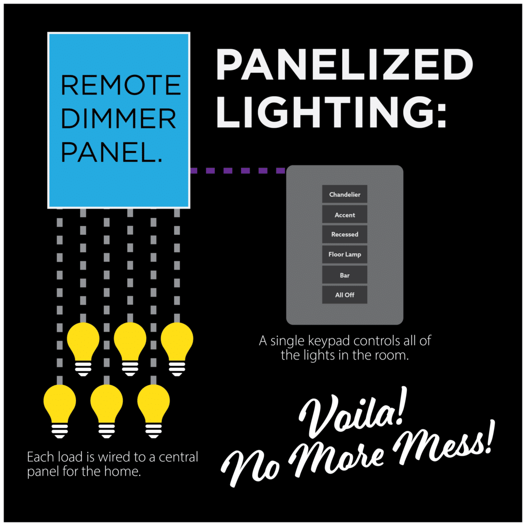 Panelized Lighting Control : A single keypad controls all of the lights in the room. 