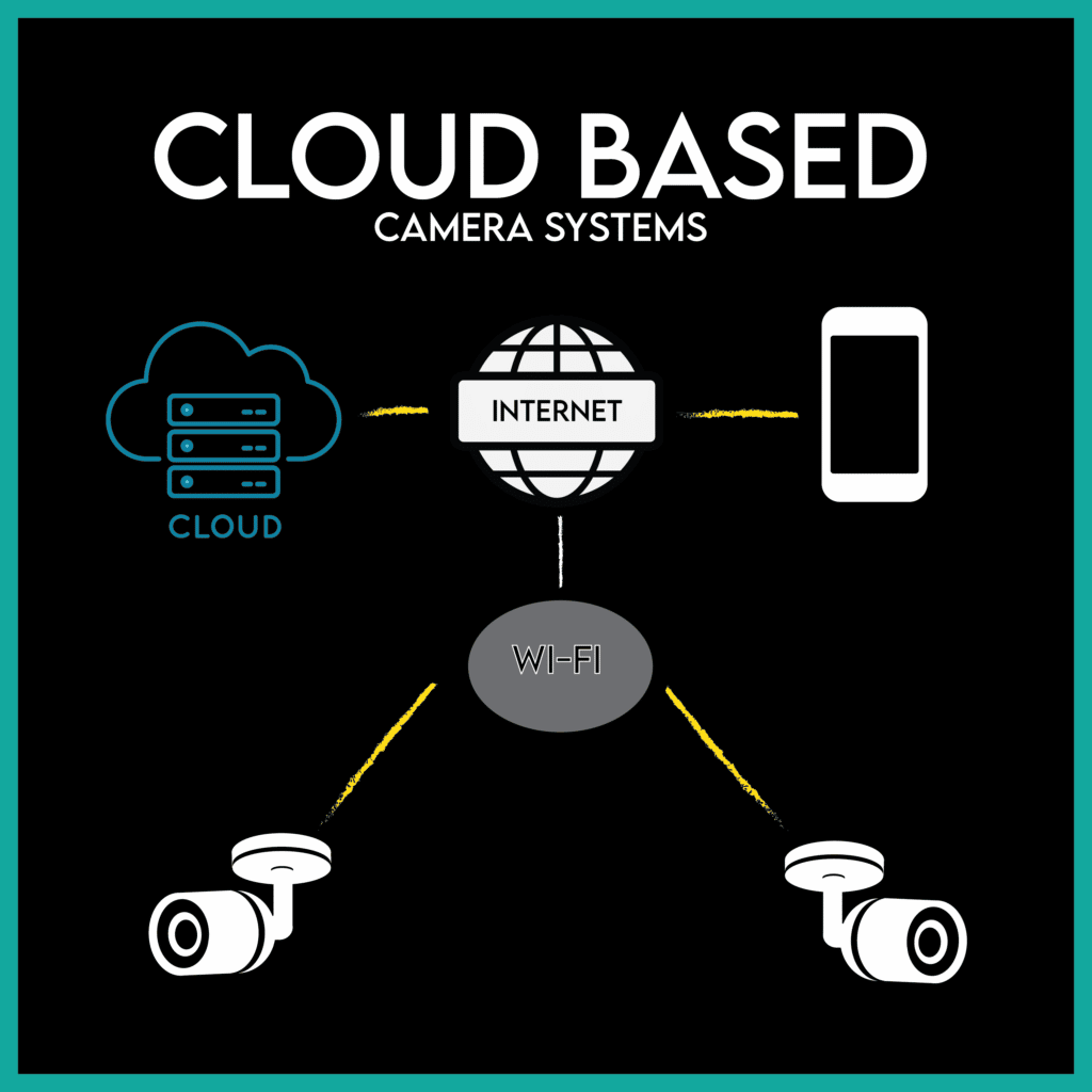 Cloud Based Camera System