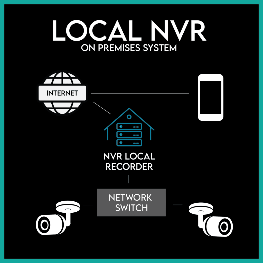 Local Nvr System