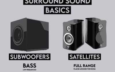Best Guide to Surround Sound Basics
